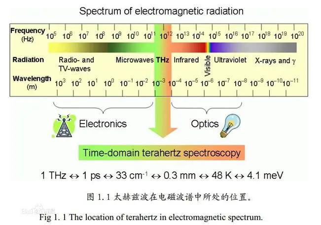 乐鱼体育最新登录地址-详解它的前世今生太赫兹技术前景不要太美好(图1)