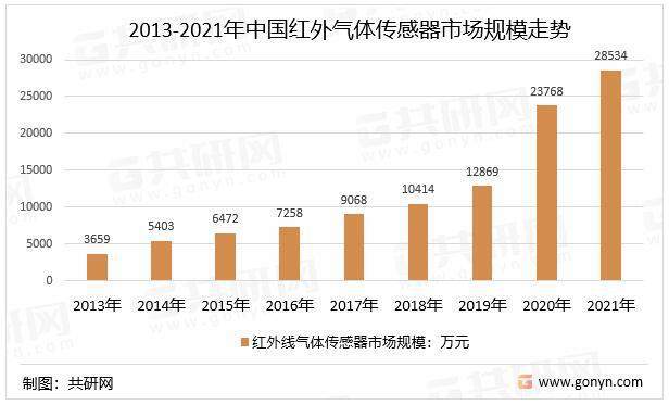 2022年中国红外气体传感器行业市场规模及占气体传感器市场规模-乐鱼体育(图1)