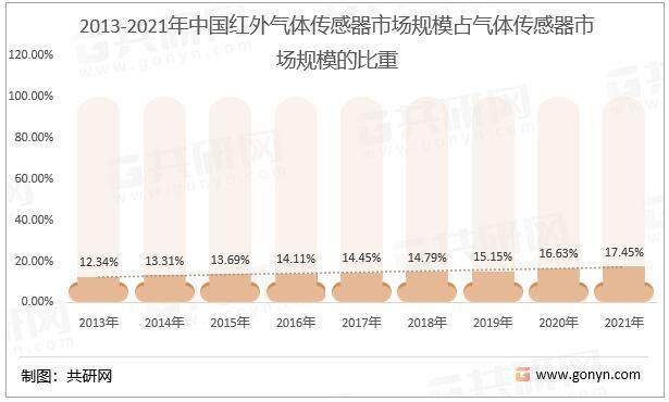 2022年中国红外气体传感器行业市场规模及占气体传感器市场规模-乐鱼体育(图2)