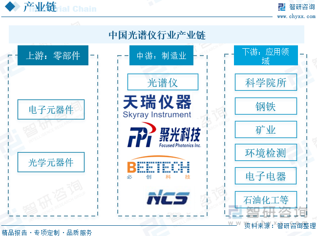 乐鱼注册-国产代替进口市场发展前景广阔？2022年中国光谱仪行业发展前景如何(图3)