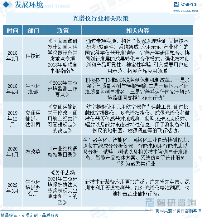 乐鱼注册-国产代替进口市场发展前景广阔？2022年中国光谱仪行业发展前景如何(图4)