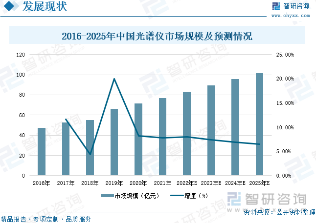 乐鱼注册-国产代替进口市场发展前景广阔？2022年中国光谱仪行业发展前景如何(图7)